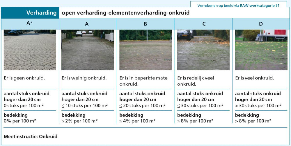 Een visueel voorbeeld van een beeldbestek verharding onkruid. Verschillende foto's met beschrijving voor de kwaliteitskwalificaties voor onkruid tussen de klinkers. 